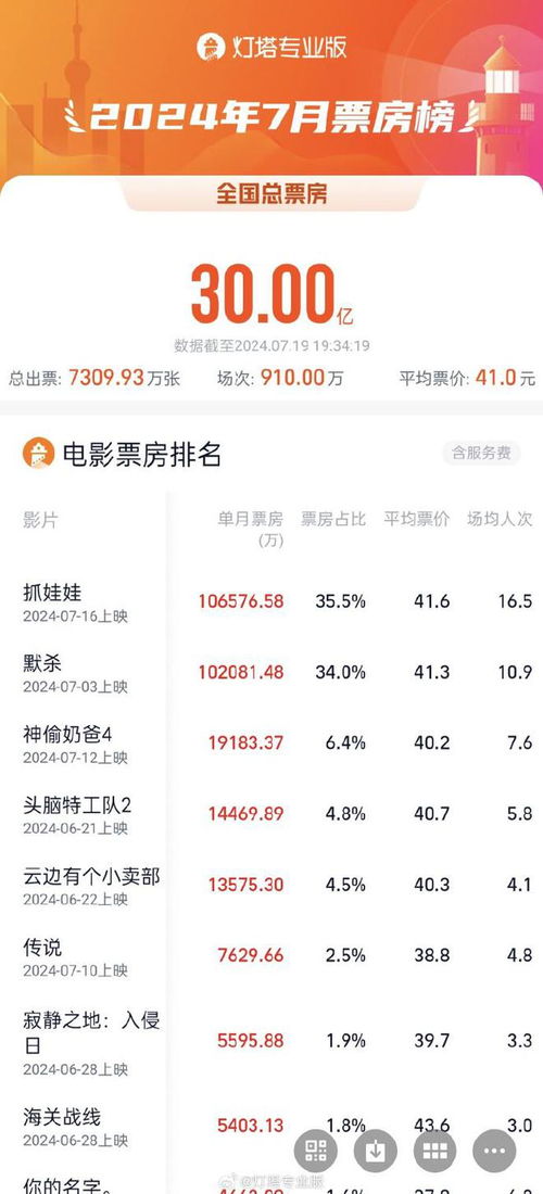 电影票房实时最新总票房（731票房破30亿）