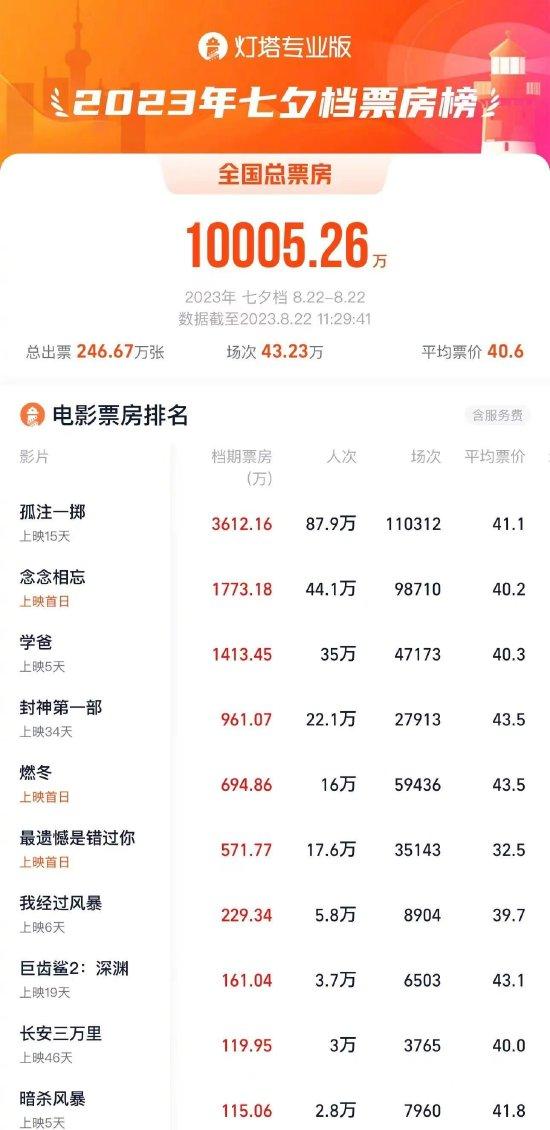 孤注一掷票房已破60亿（孤注一掷作品集专栏）