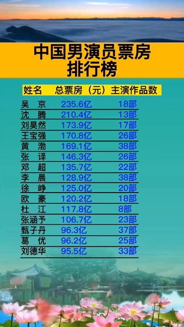 累计票房排名（累计票房排行）