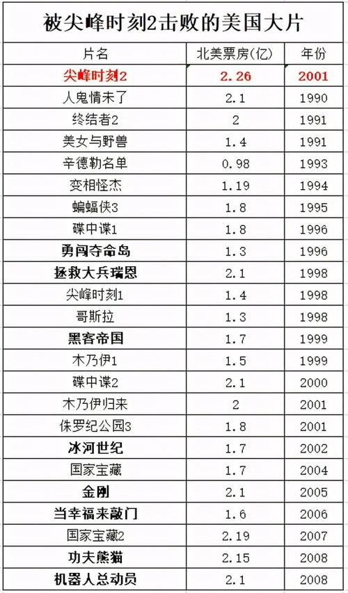 尖峰时刻2（尖峰时刻2全球票房）