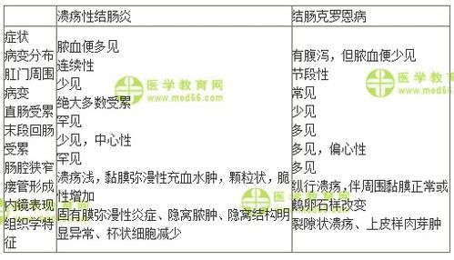 溃疡性结肠炎和克罗恩病的区别（溃疡性结肠炎与克罗恩病哪个好治愈一点）