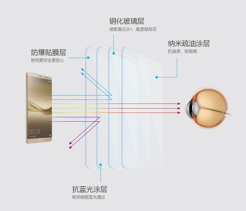 基片（基片防蓝光跟膜层抗蓝光的区别）